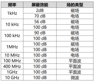 建立半电波暗室应注意的几个问题