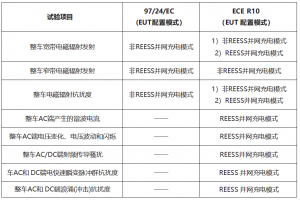 E-mark认证对整车EMC要求的新旧法规差异分析
