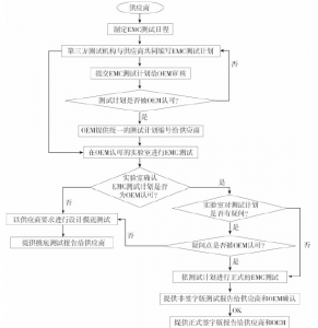 汽车OEM电子零部件电磁兼容测试体系的发展趋势