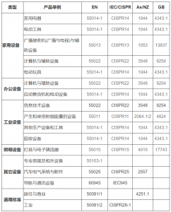 电磁兼容测试标准的选择