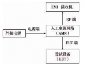人工电源网络接地性能对传导骚扰测试的影响