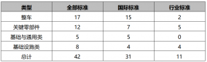 电动汽车EMC标准发展趋势及仪器解决方案